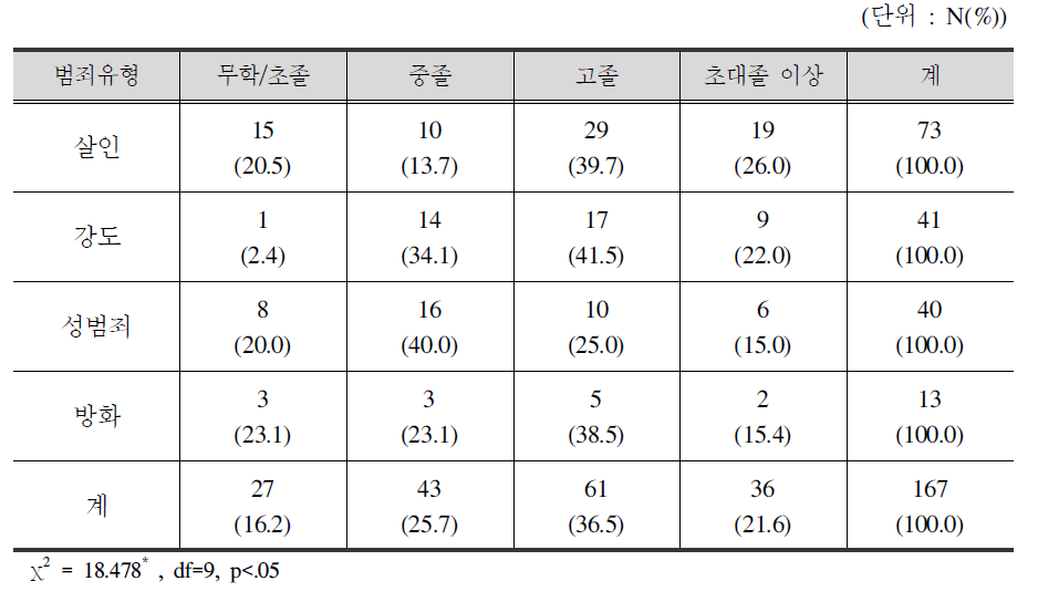 피해범죄 유형별 학력