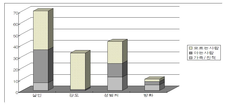 죄명별 가해자분류