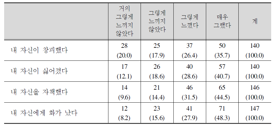 자신에 대한 감정