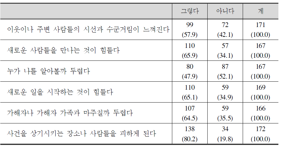 사회적 관계의 문제