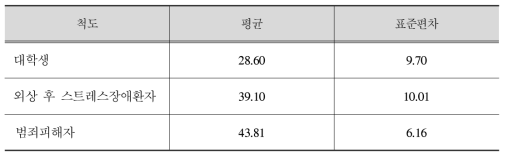 외상 후 스트레스장애(PTSD)의 집단 간 비교