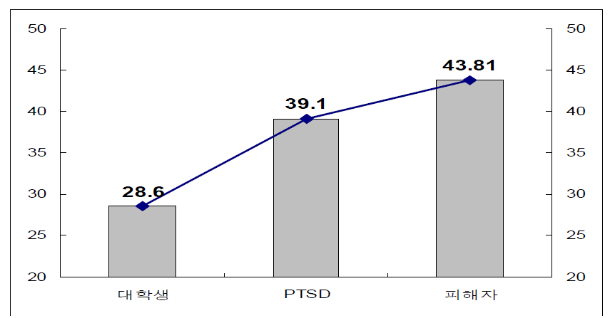 외상 후 스트레스장애(PTSD)의 집단 간 비교