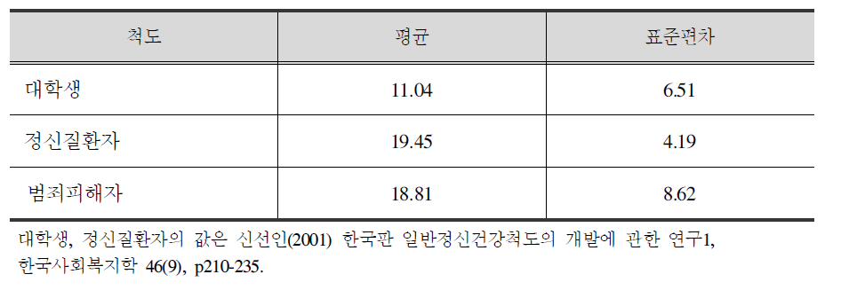 한국판일반정신건강(KGHQ) 평균값의 집단 간 비교