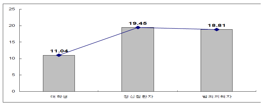 한국판일반정신건강(KGHQ) 평균값의 집단 간 비교