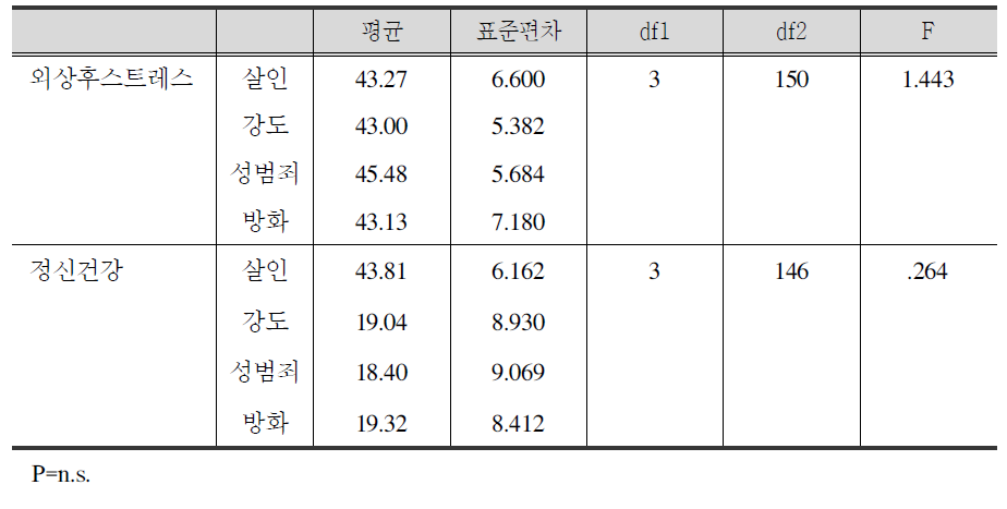 피해범죄 유형별 외상 후 스트레스 및 정신건강