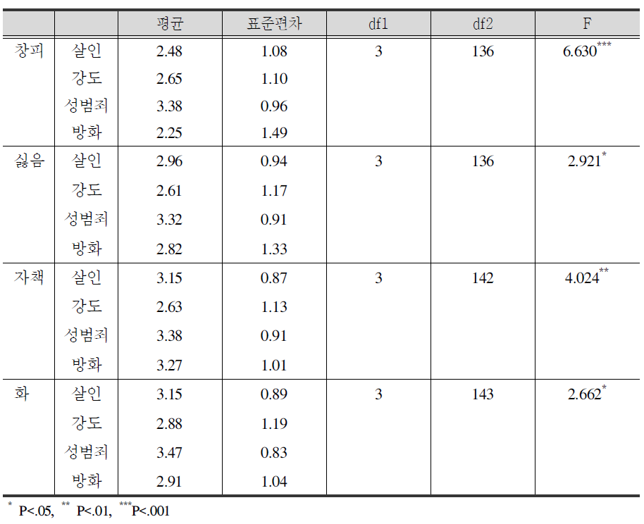 피해범죄 유형별 자신에 대한 감정