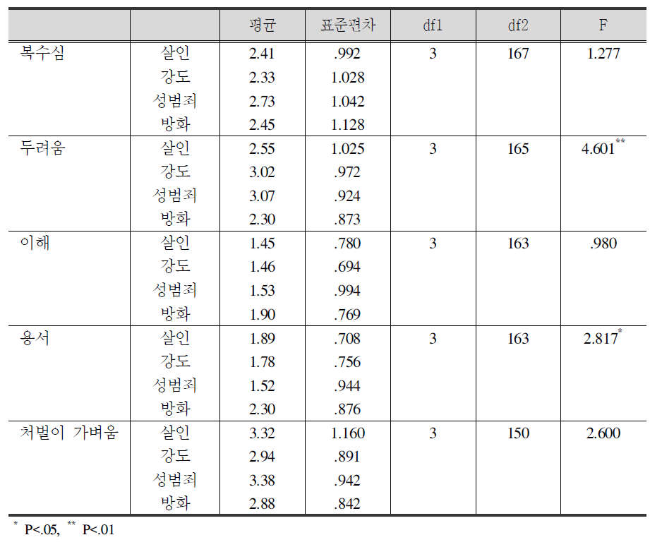 피해범죄 유형별 상대방에 대한 감정