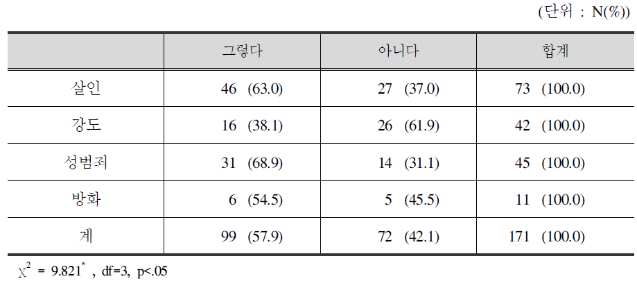 피해범죄 유형별 사회적 관계 문제: 주위의 시선과 수군거림