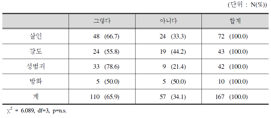 피해범죄 유형별 사회적 관계 문제: 새로운 사람을 만나기 힘듦