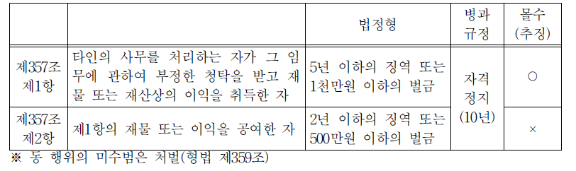 형법상 배임수증재행위와 처벌