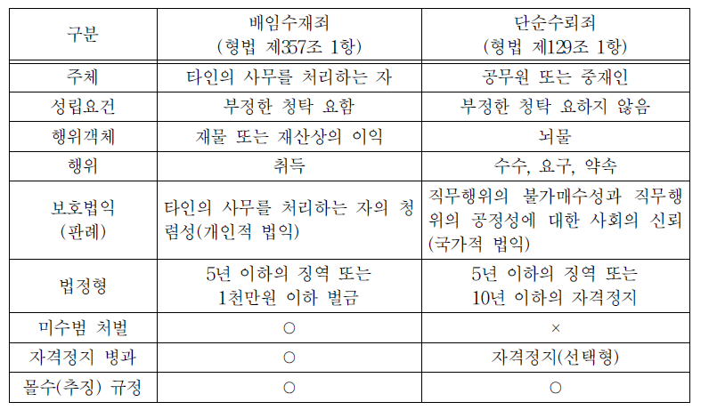 배임수재죄와 수뢰죄의 구별