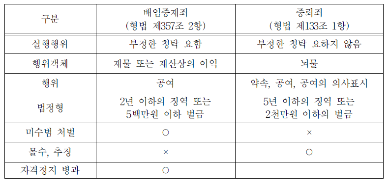 배임증재죄와 증뢰죄의 구별