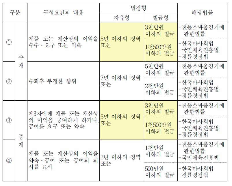 수재와 증재의 구별과 법정형