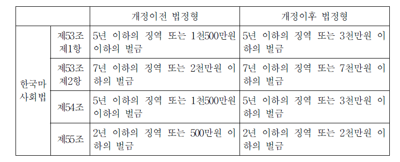 한국마사회법 개정비교표