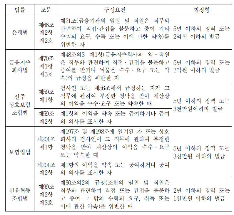 금융 분야 배임수증재행위 처벌규정