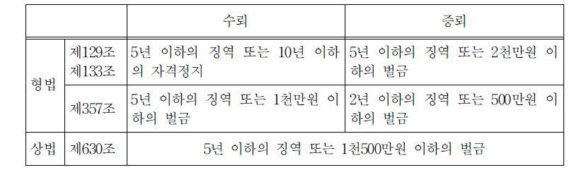 형법과 상법의 비교