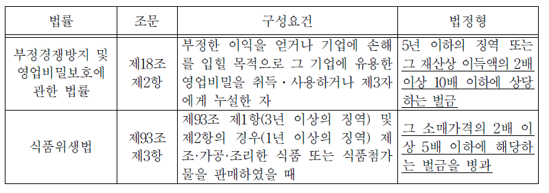 배수벌금형 규정