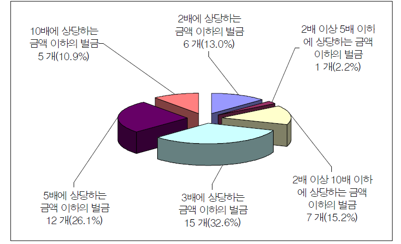 배수벌금형의 규정유형