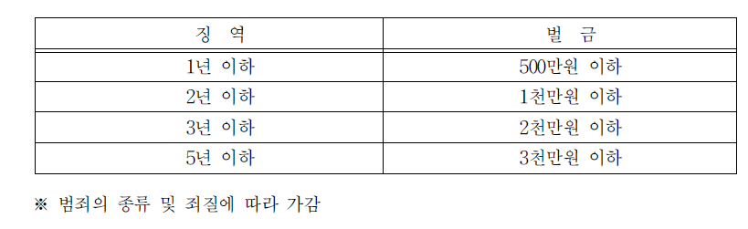 징역형과 이에 상응하는 벌금형