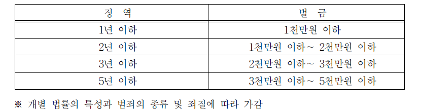 징역형에 상응한 벌금형 분석자료