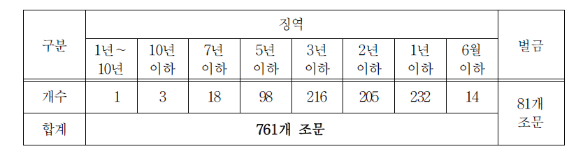 분석대상 규정