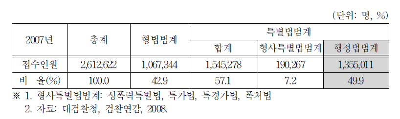 검찰의 범죄자 처리현황