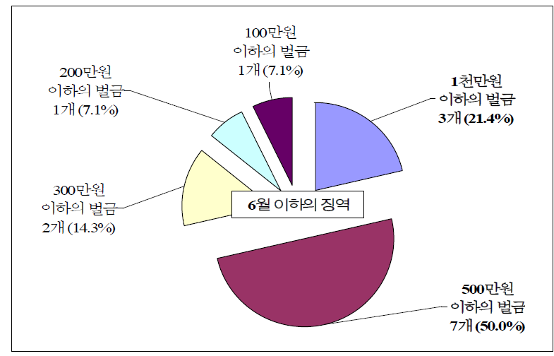 ‘6월 이하의 징역’에 대한 벌금형 분포도