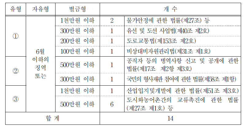 ‘6월 이하의 징역’규정