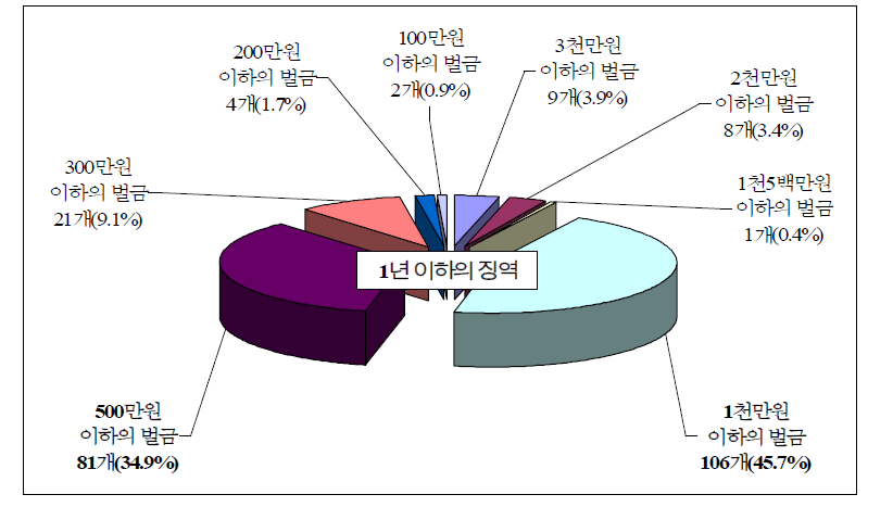 ‘1년 이하의 징역’에 대한 벌금형 분포도