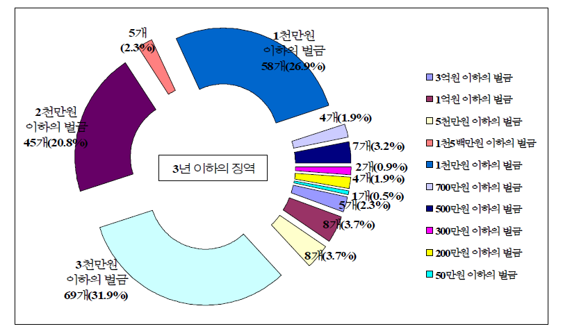 ‘3년 이하의 징역’에 대한 벌금형 분포도