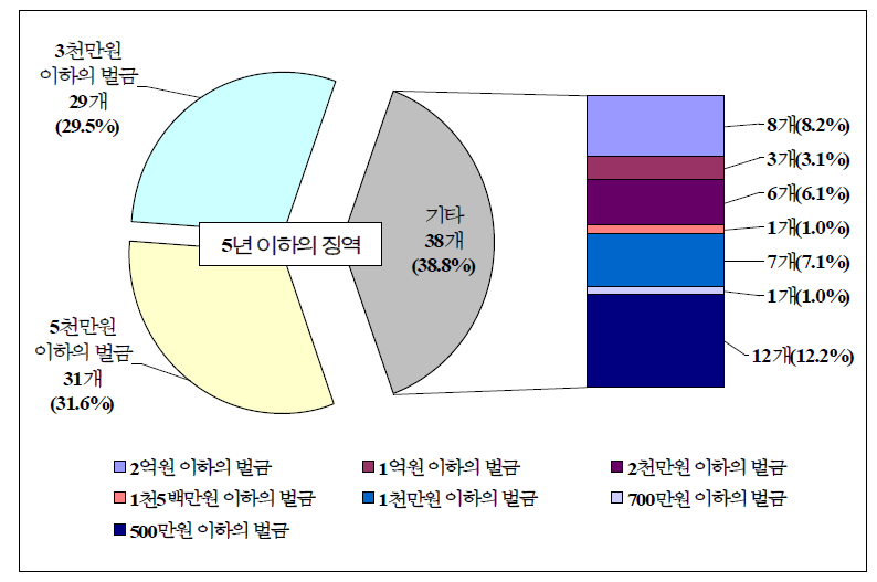 ‘5년 이하의 징역’에 대한 벌금형 분포도