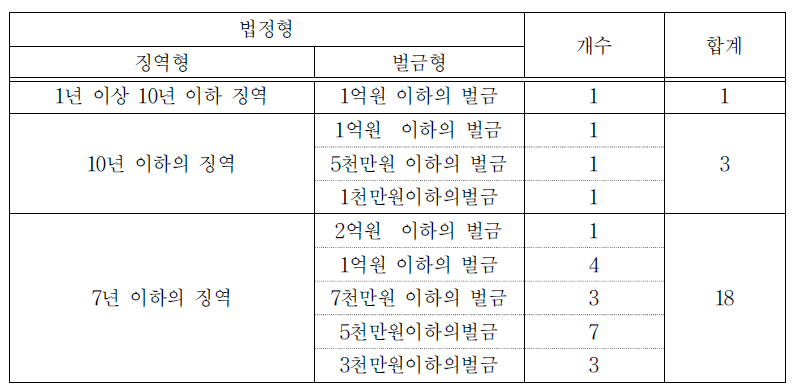 ‘7년 이하의 징역’등에 대한 벌금형 분포도