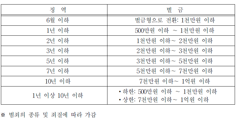 징역형의 선택형으로서의 벌금형 기준