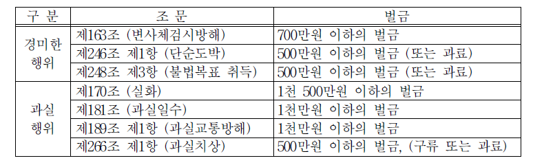 벌금형만을 규정한 범죄유형