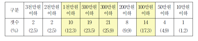 행정형법상 벌금형 규정현황