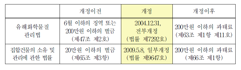 과태료 전환 현황