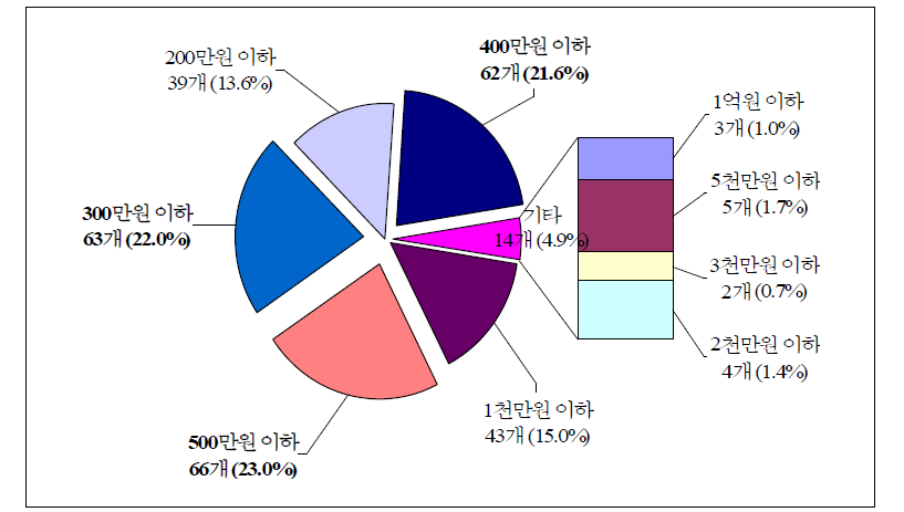 직무집행 방해행위에 대한 과태료 규정현황