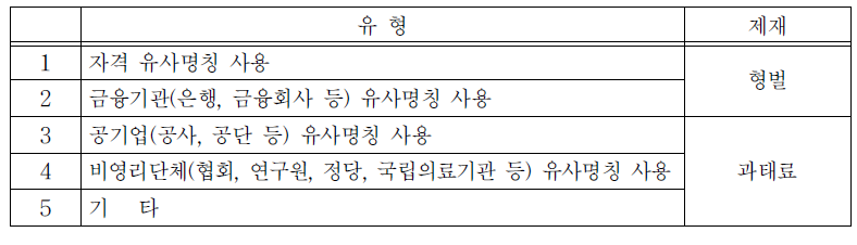 유사명칭사용에 대한 형벌 또는 과태료 부과 대상