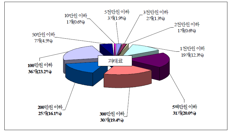 유사명칭 사용행위에 대한 과태료 규정현황