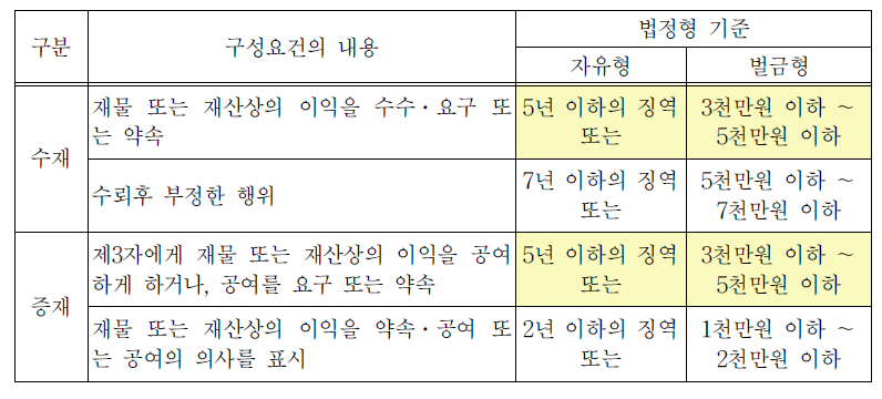 통일적인 규정방식과 법정형 기준