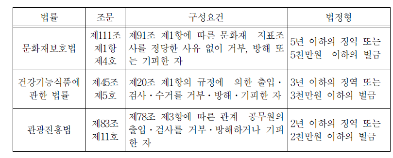 행정형법상 직무집행방해행위와 처벌