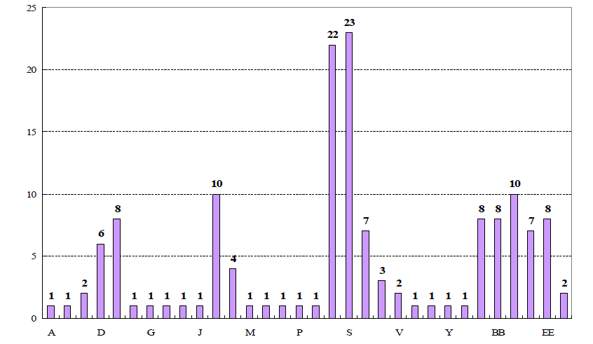 행정형법상 직무집행 방해행위의 법정형 분포도