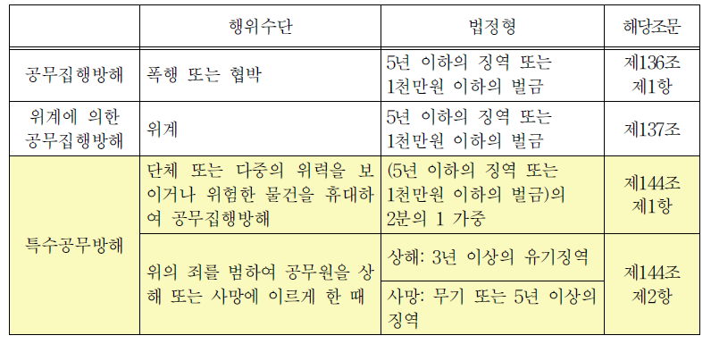 형법상 공무집행방해행위와 법정형