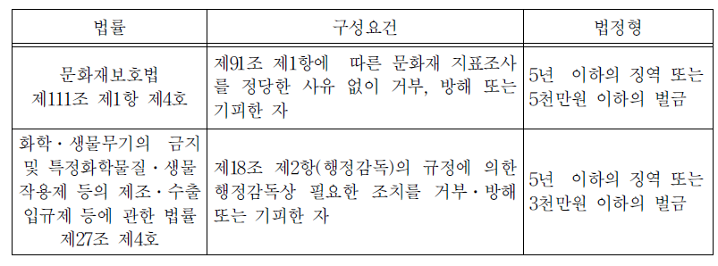 직무집행 방해행위와 법정형