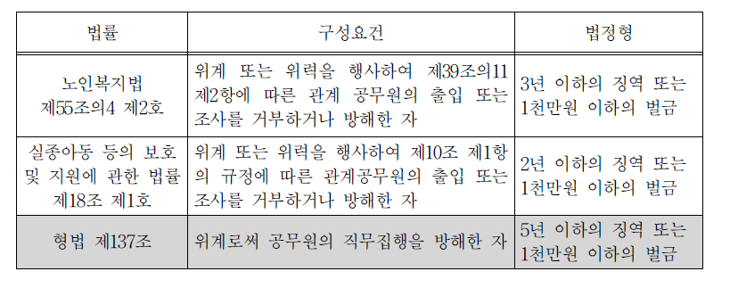 위계 또는 위력에 의한 직무집행의 방해