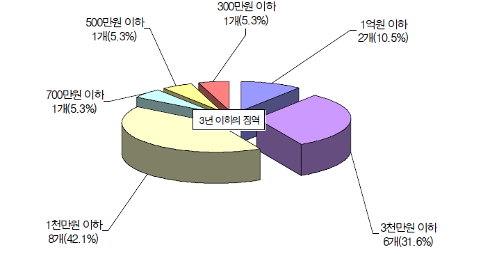 벌금형 분포