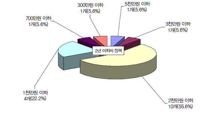 벌금형 분포