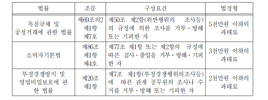 행정형법상 직무집행 방해행위와 과태료 부과