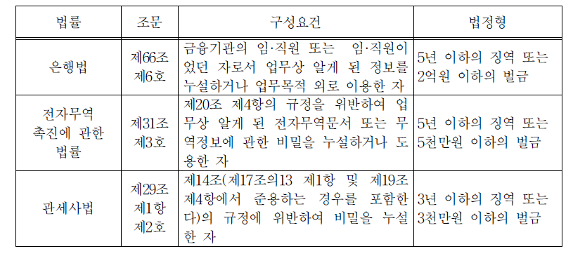 행정형법상 비밀누설행위와 처벌