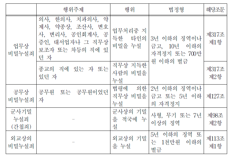 형법상 비밀누설행위와 법정형